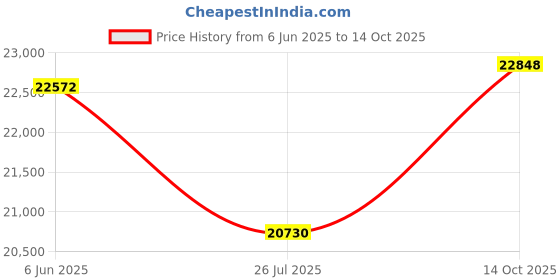 amazon.in Gigastone M.2 SSD 2TB PCIe 3.0 NVMe SSD, up to 3,500MB/s, Internal Gaming Solid State Hard Drive Turbo Speed Heatsink Cooling Heat Dissipation PC Laptop Storage for Gamers Video Editing Creators Price History Graph from 6 Jun 2025 to 14 Oct 2025