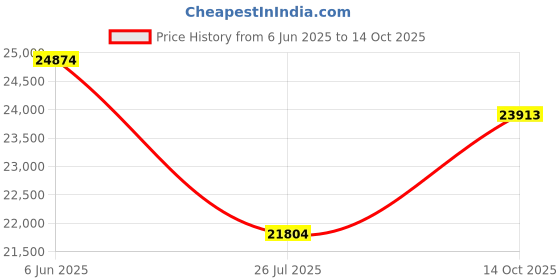 amazon.in Gigastone M.2 SSD 2TB PCIe 4.0 NVMe SSD PS5, up to 5,000MB/s, Internal Gaming Solid State Hard Drive Turbo Speed Heatsink Cooling Heat Dissipation PC Laptop Storage for Gamers Video Editing Creators Price History Graph from 6 Jun 2025 to 14 Oct 2025