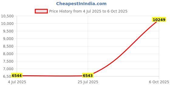 amazon.in Gigastone M.2 SSD 500GB PCIe 3.0 NVMe SSD Internal Gaming Solid State Hard Drives Upgrade PC Laptop Storage High Speed Response for Gamers Graphic Design Creators IT Pros PCIe Gen3x4 up to 3,000MB/s Price History Graph from 4 Jul 2025 to 6 Oct 2025