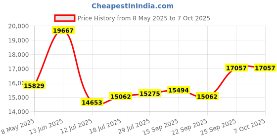 amazon.in Gigastone SATA Internal SSD 1TB 2.5" SATA III Interface 3D NAND Hard Drive SSD Game Drive Compatible with Laptops and Desktop Computers 2.5" 550MB/s SLC Cache Price History Graph from 8 May 2025 to 6 Oct 2025