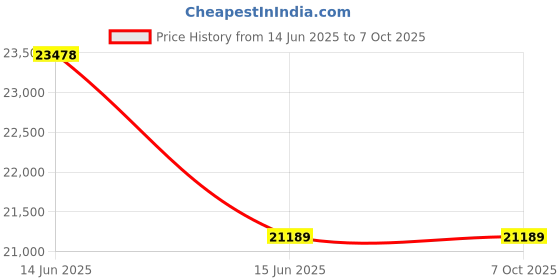 amazon.in GIGASTONE SATA SSD 128GB (10-Pack) 2.5 inch SSD 520MB/s Upgrade Laptop PC Memory and Storage PS4 HDD Replacement 2.5" Internal Solid State Hard Drives SATA III SLC Cache 3D NAND Game Turbo Performance Price History Graph from 14 Jun 2025 to 6 Oct 2025