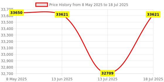 amazon.in GIGASTONE SATA SSD 128GB (20-Pack) 2.5 inch SSD 520MB/s Upgrade Laptop PC Memory and Storage PS4 HDD Replacement 2.5" Internal Solid State Hard Drives SATA III SLC Cache 3D NAND Game Turbo Performance Price History Graph from 8 May 2025 to 13 Jul 2025
