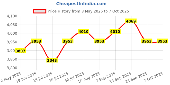 amazon.in Gigastone SATA SSD 240GB 2.5 inch SSD 500MB/s upgrade Laptop PC Memory and Storage PS4 HDD Replacement 2.5" Internal Solid State Hard Drives SATA III SLC Cache 3D NAND Increase Performance Price History Graph from 8 May 2025 to 6 Oct 2025