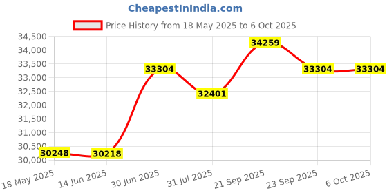 amazon.in GIGASTONE SATA SSD 256GB (10-Pack) 2.5 inch SSD 520MB/s Upgrade Laptop PC Memory and Storage PS4 HDD Replacement 2.5" Internal Solid State Hard Drives SATA III SLC Cache 3D NAND Game Turbo Performance Price History Graph from 18 May 2025 to 6 Oct 2025