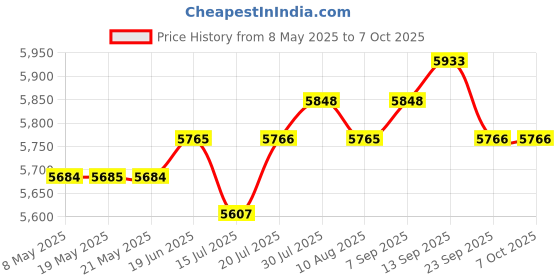 amazon.in Gigastone SATA SSD 480GB 2.5 inch SSD 500MB/s upgrade Laptop PC Memory and Storage PS4 HDD Replacement 2.5" Internal Solid State Hard Drives SATA III SLC Cache 3D NAND Increase Performance Price History Graph from 8 May 2025 to 7 Oct 2025
