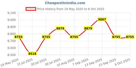 amazon.in Gigastone SATA SSD 960GB 2.5 inch SSD 500MB/s upgrade Laptop PC Memory and Storage PS4 HDD Replacement 2.5" Internal Solid State Hard Drives SATA III SLC Cache 3D NAND Increase Performance Price History Graph from 19 May 2025 to 6 Oct 2025