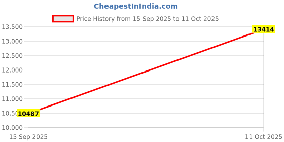 amazon.in GIGASTONE SSD 1TB NVMe Gen 3 Gaming M.2 Internal Solid State Hard Drive PCIe 3.0x4 Upgrade PC or Laptop Storage and Memory Expansion for Gaming Graphics Creators IT Pros GP6320 Maximum Speed 2,400MB/s Price History Graph from 15 Sep 2025 to 11 Oct 2025