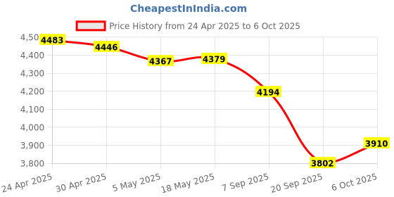 amazon.in GIGASTONE UHS-II MicroSD to SD Memory Card Adapter, Camera Ultimate Adapter 5-Pack Price History Graph from 24 Apr 2025 to 6 Oct 2025