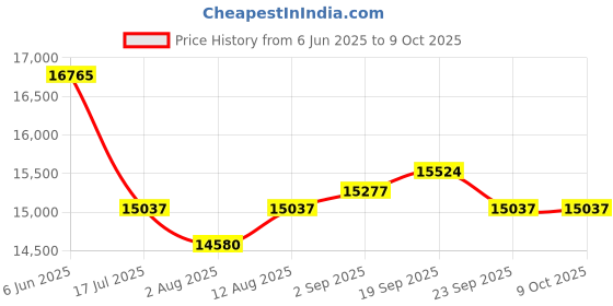 amazon.in Gigastone USB-C SSD 1TB Gaming External SSD PS5 iPhone15 USB3.2 Gen2 500MB/s USB-A + USB-C Portable Solid State Drive MacBook iPad Laptop Smartphone SSD Backup Hard Drive Price History Graph from 6 Jun 2025 to 8 Oct 2025