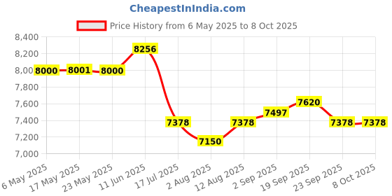 amazon.in GIGASTONE USB-C SSD 256GB Gaming External SSD PS5 iPhone15 USB3.2 Gen2 500MB/s USB-A + USB-C Portable Solid State Drive MacBook iPad Laptop Smartphone SSD Backup Hard Drive Price History Graph from 6 May 2025 to 7 Oct 2025