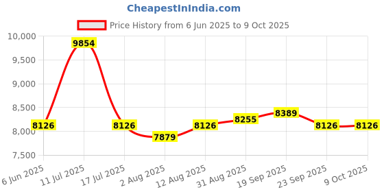 amazon.in Gigastone USB-C SSD 256GB Gaming External SSD PS5 iPhone15 USB3.2 Gen2 500MB/s USB-A + USB-C Portable Solid State Drive MacBook iPad Laptop Smartphone SSD Backup Hard Drive Price History Graph from 6 Jun 2025 to 9 Oct 2025