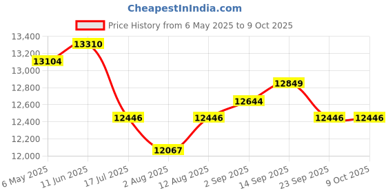 amazon.in Gigastone USB-C SSD 500GB Gaming External SSD PS5 iPhone15 USB3.2 Gen2 1,050MB/s Type-A + Type-C Portable Solid State Drive MacBook iPad Xbox Laptop Smartphone SSD Backup Hard Drive Price History Graph from 6 May 2025 to 8 Oct 2025