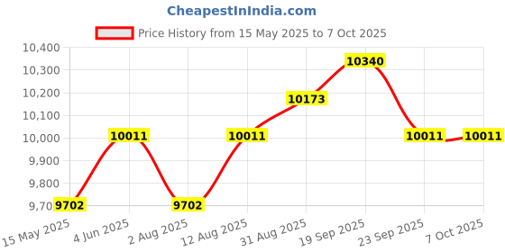 amazon.in GIGASTONE USB-C SSD 512GB Gaming External SSD PS5 iPhone15 USB3.2 Gen2 500MB/s USB-A + USB-C Portable Solid State Drive MacBook iPad Laptop Smartphone SSD Backup Hard Drive gigastone Price History Graph from 15 May 2025 to 6 Oct 2025