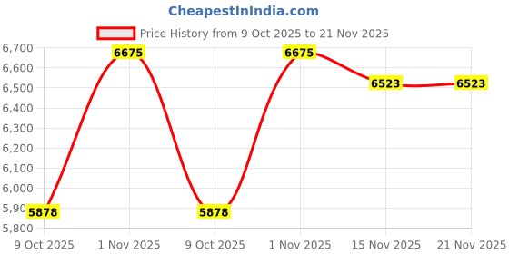 amazon.in GIGASTONE Z40 64GB 2-Pack 2-in-1 Dual OTG Flash Drive USB3.2 Gen 1, USB-A&USB-C, Reliable Performance, Durable, Data Storage,File Sharing, Backup,Boot Drive,USB2.0/USB3.0/USB3.1 Interface Compatible Price History Graph from 9 Oct 2025 to 21 Nov 2025
