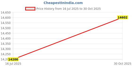 amazon.in GIGASTONE Z60 32GB 5-Pack USB 3.2 Gen 1 Flash Drive, 100/40 MB/s Ultra High Speed Pen Drive, Capless Retractable Design Thumb Drive, USB 2.0 / USB 3.0 / USB 3.1 Interface Compatible Price History Graph from 16 Jul 2025 to 30 Oct 2025