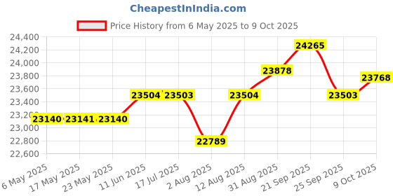amazon.in GIGASTONE Z80 1TB USB 3.2 Gen2 Solid State Drive, high Speed 1000MB/s, Capless Retractable Design Pen Drive, Carbon Fiber Style, Reliable & Durable, USB 2.0 / USB 3.0 / USB 3.1 Interface Compatible Price History Graph from 6 May 2025 to 9 Oct 2025