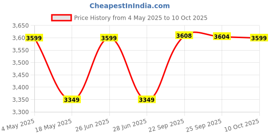 amazon.in GIGAWATTS 1000W All-in-One Mixer Grinder Blender Heavy Duty Electric Mixy, 3 Stainless Steel Jars with Leak Proof Lid 3 Speed Control 21000 RPM (1 Year Warranty) Price History Graph from 4 May 2025 to 10 Oct 2025