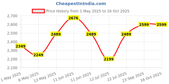 amazon.in GIGAWATTS 2 in 1 Cordless Grass and Plant Cutter with 3.6V 1300mAh Rechargeable Battery 1000 RPM Handheld Shear Hedge Trimmer Trees Branches Scissors Gardening Tools for Lawn & Garden gigawatts Price History Graph from 1 May 2025 to 16 Oct 2025