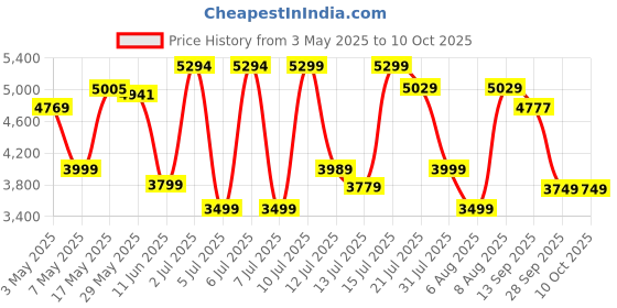 amazon.in GIGAWATTS 2 in 1 Cordless Grass Trimmer & Brush Cutter with 2 PCS 1500mAh Battery and Sharp Blades Telescopic Electric Lawn Mower Weed Eater Cutting Machine for Gardening Price History Graph from 3 May 2025 to 9 Oct 2025