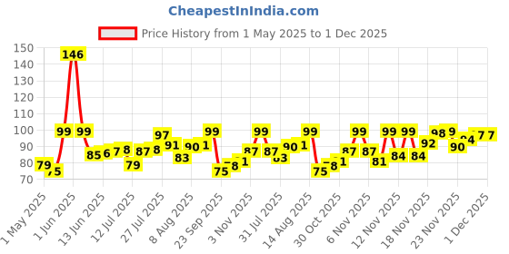 amazon.in GIGAWATTS 20 LED Bottle Cork Lights 6m Battery Operated Mini Copper Wire String Decorative Fairy Light DIY Festive Decor for Diwali Wedding Party (Warm White, 2 PCS) gigawatts Price History Graph from 1 May 2025 to 29 Nov 2025
