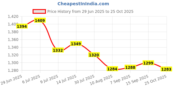 amazon.in GIGAWATTS 300W Electric Food Chopper Express Chop Grater 101% Pure Copper Motor BPA free One Touch Operation Mincing Chopping Grinding Blending & Meal Prep (840ml, 1 Year Warranty, 4-Fin blade) Price History Graph from 29 Jun 2025 to 25 Oct 2025