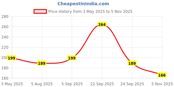 amazon.in GIGAWATTS 3D Universe Crystal Ball Night Light USB Table LED Lamp Home Decor Lights with Wooden Base for Home Office Kids Teens (Pack of 1, Warm White) Price History Graph from 3 May 2025 to 5 Nov 2025