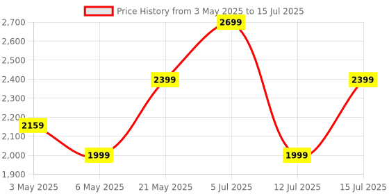 amazon.in Gigawatts 400W Corded Grass Trimmer 22cm Cutting Diameter Portable Electric String Cutter Machine with Twin Line Bump Feed Spool Compatible with 0.9mm Trimmer-Line for Lawn Edges Trimming Garden Patio gigawatts Price History Graph from 3 May 2025 to 15 Jul 2025
