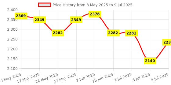 amazon.in GIGAWATTS 450W All-in-One Grind Mix Blend Nutri bullet Blender Mixer Grinder for Frozen Drinks with Leak Proof 2 Unbreakable PC Jars 3 Speed Control 21000 RPM (1 Year Warranty BIS- IS: 4250 Approved) Price History Graph from 3 May 2025 to 9 Jul 2025