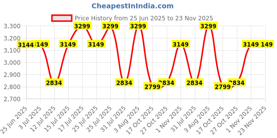 amazon.in Gigawatts 48V Cordless Air Blower with 10 Battery Cells Powered Charger Long Handheld Variable Speed Electric Leaf Blowing Vacuum for Lawn Home Care Car & Dust Cleaning (Pack of 1, Black) Price History Graph from 25 Jun 2025 to 23 Nov 2025