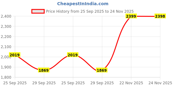 amazon.in GIGAWATTS 4L Agriculture Knapsack Electric Cordless Agriculture Sprayer 1M Pipe & 3 Nozzles, USB Rechargeable Pump Telescopic Wand for Gardening Greenhouse Planting Bush Flower Cleaning Price History Graph from 25 Sep 2025 to 22 Nov 2025