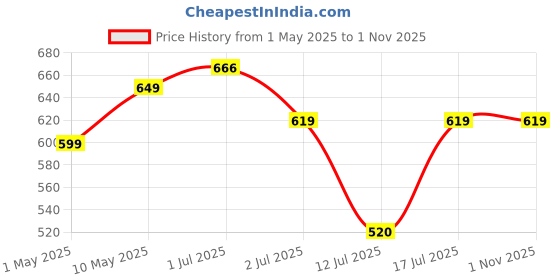 amazon.in Gigawatts 500W Electric Leaf Blower Air Dust Cleaner 13000 RPM Suction 400GMS Airfoil Dirt Extraction 170km/h Airflow with Unbreakable Body & Glossy Finish for Home & Office Use (Orange/Black, 1Pc) Price History Graph from 1 May 2025 to 31 Oct 2025