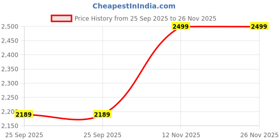 amazon.in GIGAWATTS 5L Electric Garden Sprayer Portable Spray Pump with USB-C Rechargeable 1800mAh Battery Adjustable Telescopic Wand 3 Nozzles Shoulder Strap for Agriculture Plants Cleaning (1 Pc, Gray) Price History Graph from 25 Sep 2025 to 26 Nov 2025