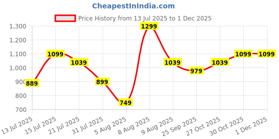 amazon.in GIGAWATTS 700W Electric Leaf Blower Air Dust Cleaner 16000 RPM Suction 510GMS Airfoil Dirt Extraction 210km/h Airflow with Unbreakable Body & Glossy Finish for Home & Office Use (Orange/Black, 1Pc) Price History Graph from 13 Jul 2025 to 29 Nov 2025