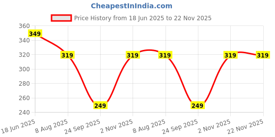 amazon.in GIGAWATTS Attack Mosquito Racket Electric Insect Handheld Fly Swatter Rechargeable 400mAh Battery Bugs Trap Bat for Indoor Home Outdoor with 3-Months Warranty Price History Graph from 18 Jun 2025 to 22 Nov 2025