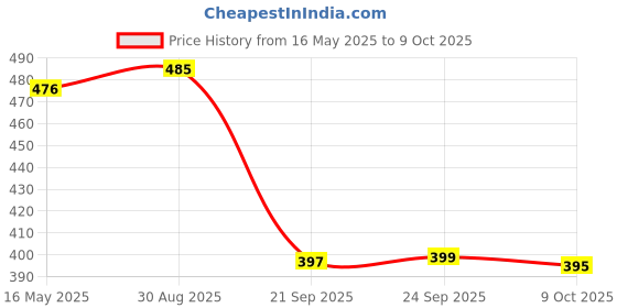 amazon.in GIGAWATTS Digital Luggage Weighing Scale for Flights 50 Kg Weight Machine Type LED Display & Strain Gauge Sensors (Stainless Steel, 1 Year Warranty) gigawatts Price History Graph from 16 May 2025 to 9 Oct 2025