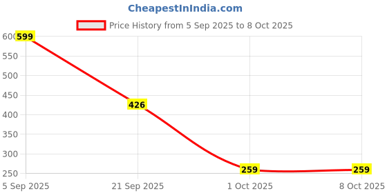 amazon.in GIGAWATTS Digital Weighing Scale for Body Weight Portable with Strain Gauge Sensor & Blue Backlight LCD Display (White, 1 Year Warranty, 180 Kg Max. Capacity) Price History Graph from 5 Sep 2025 to 7 Oct 2025