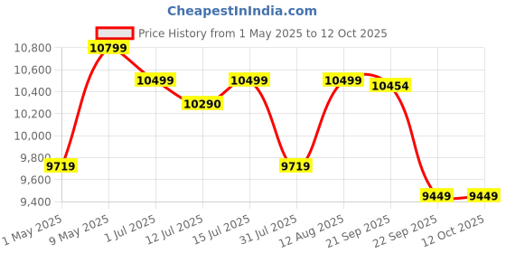 amazon.in GIGAWATTS FCP200X 200 W Portable Power Station 130Wh Lithium-ion Battery Solar Generator for Outdoor Camping and Home gigawatts Price History Graph from 1 May 2025 to 12 Oct 2025
