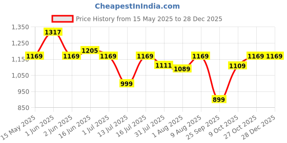 amazon.in GIGAWATTS G018 ‎‎Classic Gate Light Waterproof Cube Pillar Lamp Outdoor Decor Garden Lighting Pole Mount Exterior Fixture for Home Entrance Patio Compound Boundary (Without Bulb, Pack of 1) gigawatts Price History Graph from 15 May 2025 to 28 Dec 2025
