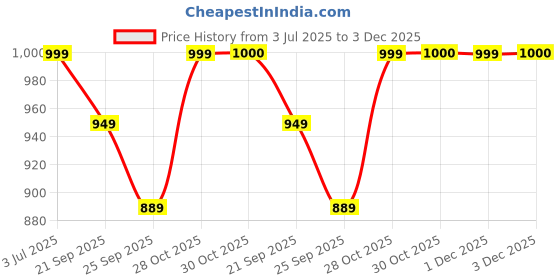 amazon.in GIGAWATTS Ghatak Mosquito Trap Electric Corded 6 Watt Catch Flying Insect with Bug Light Portable for Indoor and Outdoor Home Backyard Kitchen Camping (Black) Price History Graph from 3 Jul 2025 to 3 Dec 2025