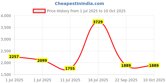 amazon.in GIGAWATTS GW-168B 7W Solar LED Portable Bulb with 6V Panel 2600 mAh Battery & 8000K Colour Temperature 560lm Solar-Powered Emergency Light for Camping Home Office (1 Pc, White) Price History Graph from 1 Jul 2025 to 10 Oct 2025
