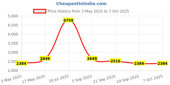 amazon.in GIGAWATTS GW-192 Solar Portable Work Light BIS Approved Flood Lamp 1W LED Floodlight USB Rechargeable Flood Lights Useful for Workshop Garage Camping 1 Pc gigawatts Price History Graph from 3 May 2025 to 6 Oct 2025