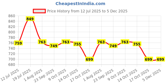 amazon.in GIGAWATTS GW-230 Solar Flame Lamp with Spike BIS Approved Solar-Powered 800mAh Pathway Lights for Garden Outdoor Decoration (Pack of 1) gigawatts Price History Graph from 12 Jul 2025 to 5 Dec 2025