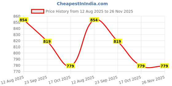 amazon.in GIGAWATTS GW-231A Solar LED Pathway Lamp Light BIS Approved IP65 Waterproof Bollard Landscape Lamp with 800mAh AA Ni-MH Battery & Panel Decoration Spotlight for Walkway Garden Yard(Pack of 1, RGB,WW) Price History Graph from 12 Aug 2025 to 26 Nov 2025