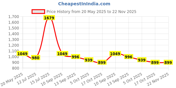 amazon.in GIGAWATTS GW-231C Solar LED Pathway Lamp Light BIS Approved IP65 Waterproof Bollard Landscape Lamp with 800mAh Ni-MH Battery & Panel Decoration Spotlight for Walkway Garden Yard(1Pc, Amber Flame+RGB) gigawatts Price History Graph from 20 May 2025 to 22 Nov 2025