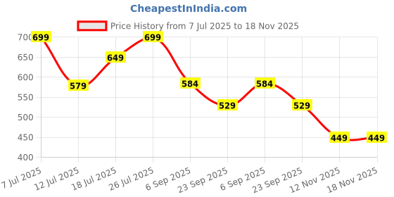 amazon.in GIGAWATTS GW-512 30 LED Solar Lantern String Light with 2V Panel 600mAh Ni-MH Battery Decorative Fairy Lamp for Indoor Outdoor Diwali Christmas Party Garden Lawn (Pack of 1, Warm White) Price History Graph from 7 Jul 2025 to 18 Nov 2025
