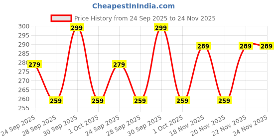 amazon.in GIGAWATTS GW-601 100 LED Solar Wall Light with 5.5V Panel BIS Approved 800mAh Battery 120° Wide Angle Wireless Motion Sensor IP44 Rated Security Lamp for Yard Fence Decor (Pack of 1, Cool White) Price History Graph from 24 Sep 2025 to 24 Nov 2025