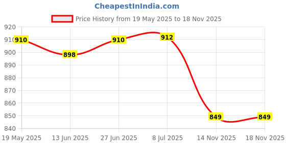 amazon.in GIGAWATTS GW-709 Solar Road Stud Light with Lens with 2V/0.3W Panel 1.2V/1200mAh Ni-MH AA Battery Ground Lamp IP65 Deck Lantern for Garden Pathway Patio Yard (Pack of 1) gigawatts Price History Graph from 19 May 2025 to 18 Nov 2025