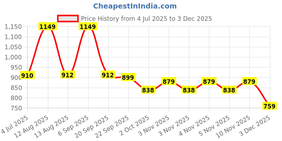 amazon.in GIGAWATTS GW-710 Solar Road Stud Light with 2V/0.18W Panel 1.2V/1200mAh Ni-MH AA Battery IP65 Deck Lantern for Garden Pathway Patio Yard (Pack of 1) Price History Graph from 4 Jul 2025 to 3 Dec 2025