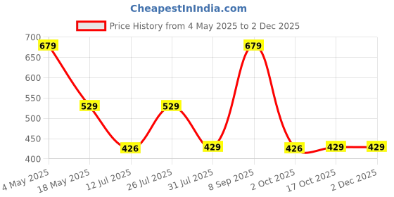 amazon.in GIGAWATTS GW-906 Solar Globe Garden Light 20 LED IP65 Waterproof BIS Approved Outdoor Bubble Ball Lamp with 2V Panel & 600mAh Ni-MH Battery for Home Garden Backyards Pathways (Pack of 1, Multicolour) Price History Graph from 4 May 2025 to 2 Dec 2025
