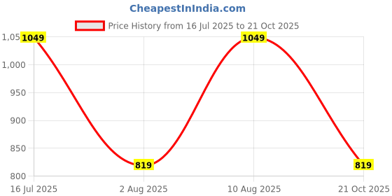 amazon.in Gigawatts HSL-3A8 3W Solar Panel 6V 0.5A Power PV Board Suitable Portable Charger for Battery Charging Home Camping (Pack of 1) Price History Graph from 16 Jul 2025 to 21 Oct 2025